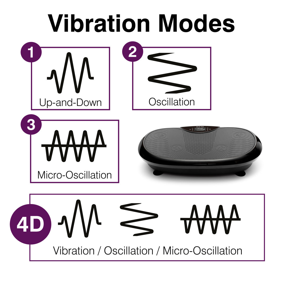 Image shows four vibration modes—Up-and-Down, Oscillation, Micro-Oscillation, and 4D mode—on the 4D Vibration Plate Exercise Machine, each designed to enhance your workout and help burn fat effectively.